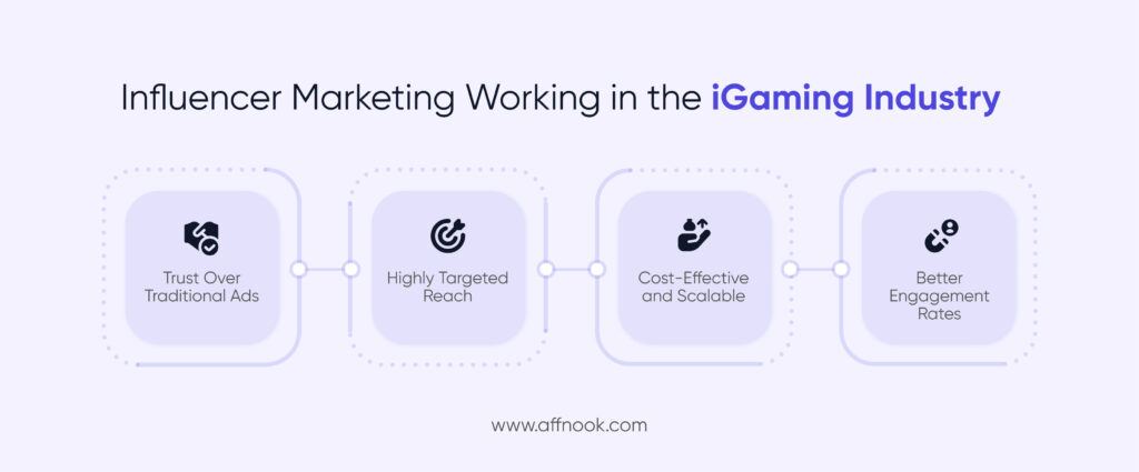 Influencer Marketing working in the iGaming industry