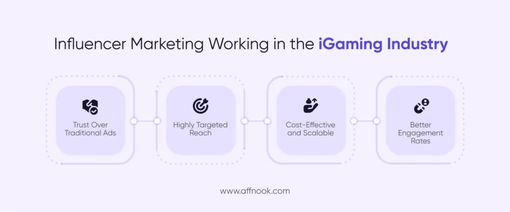 Influencer Marketing in iGaming: Everything You Need to Know 4 Influencer Marketing working in the iGaming industry