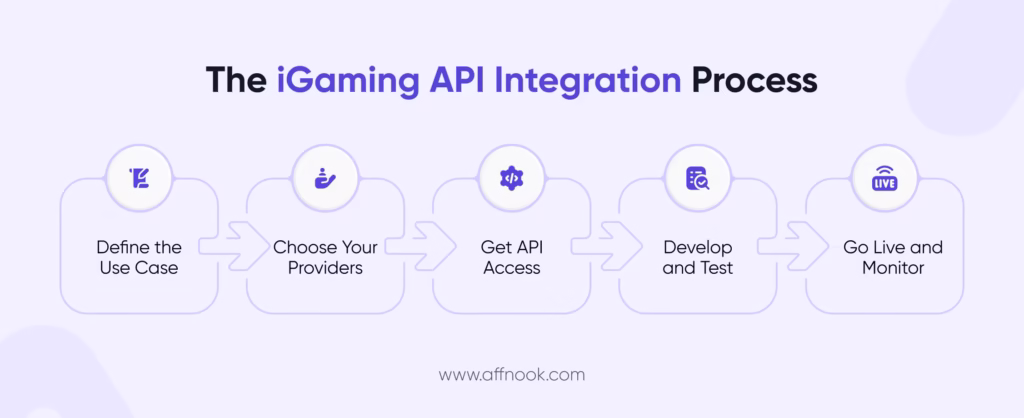 The iGaming API Integration Process