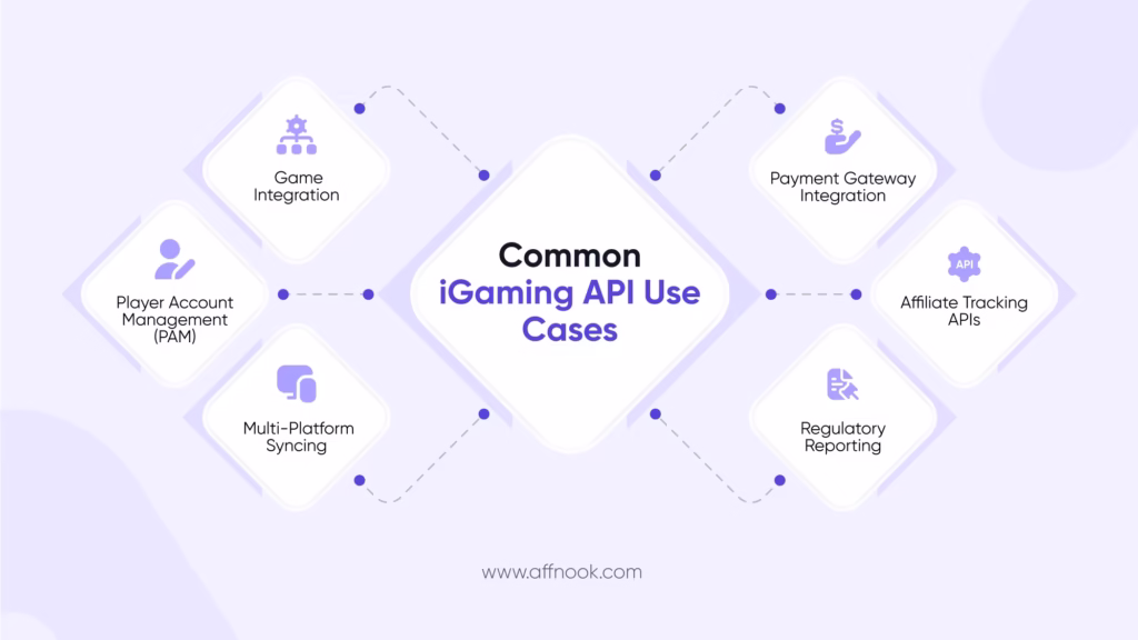 Common iGaming API Use Cases