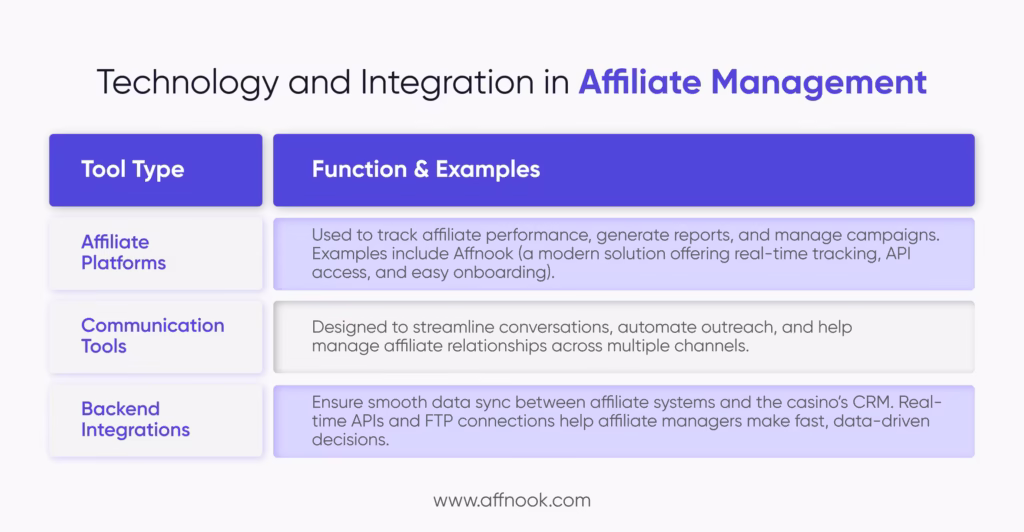 Technology and integration use by online casino affiliate manager
