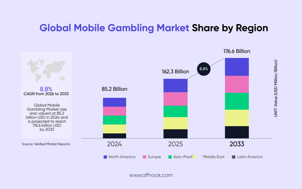 mobile gambling market regional distribution, 2024 to 2033