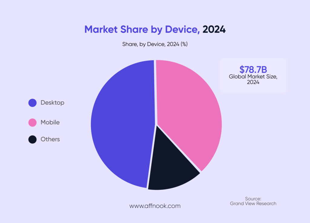 mobile gambling market vs desktop gambling market, 2024