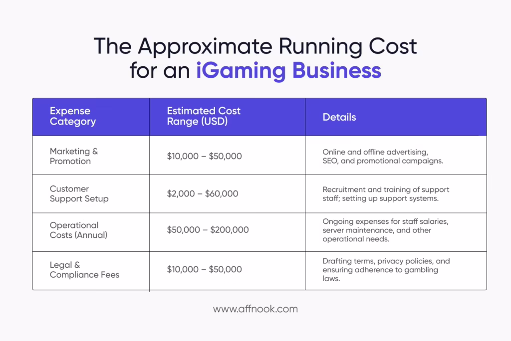 cost of running an iGaming business
