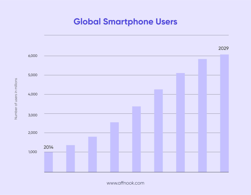 growth in smartphone users between 2014 and 2029 (forecast)