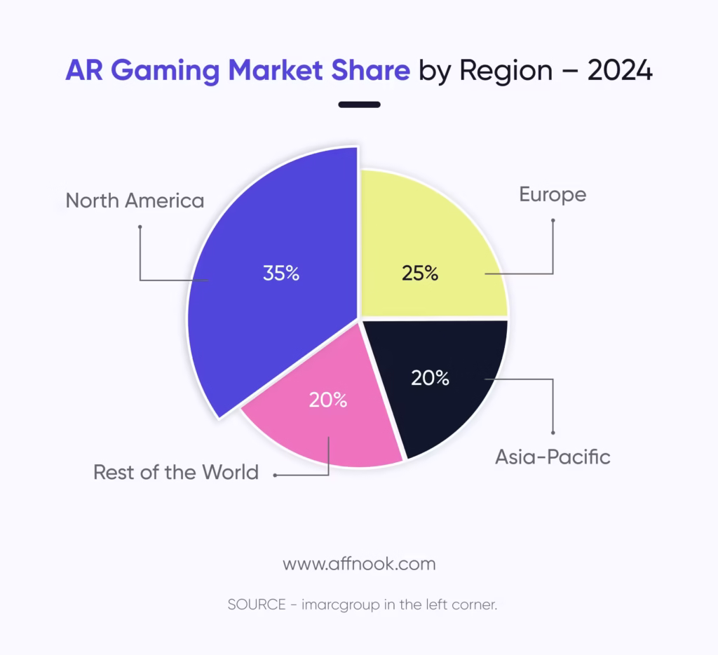 AR and VR in iGaming market share 