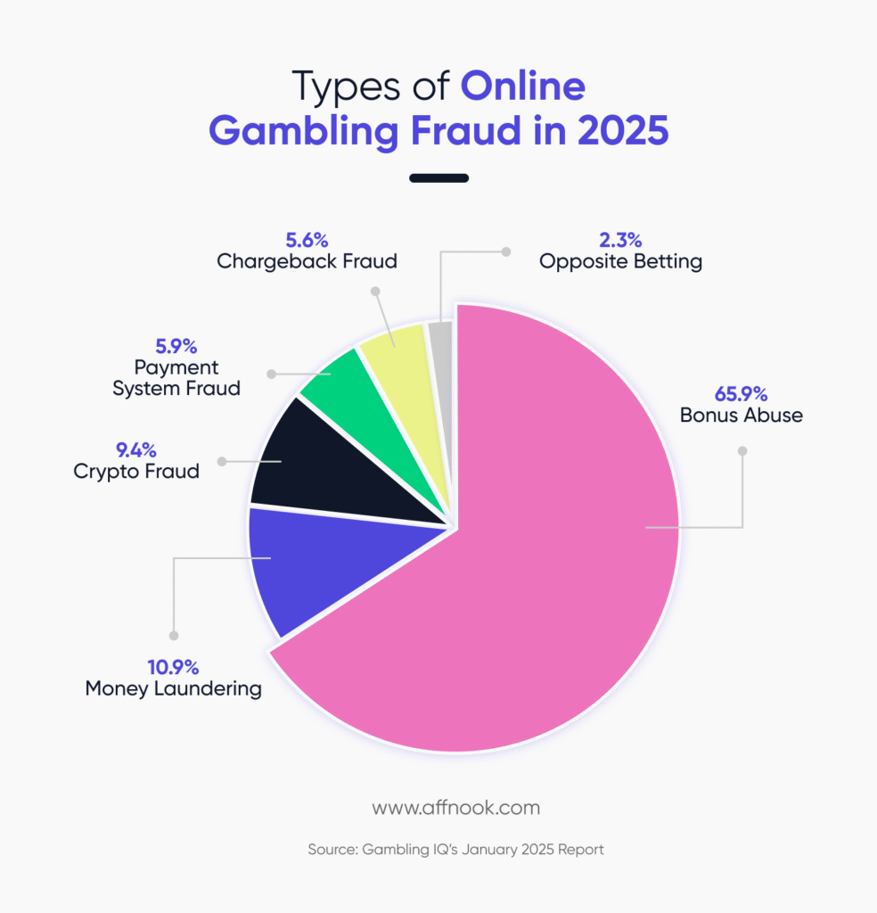 Online Gambling Fraud Types in 2025