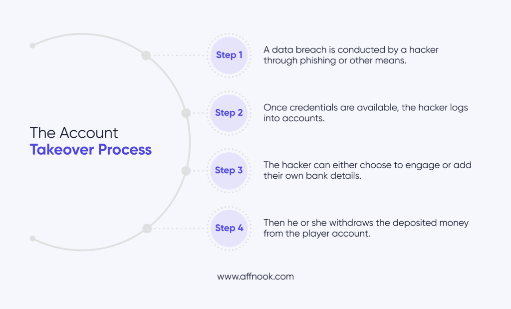 A step-by-step view of how account takeovers happen in online gambling