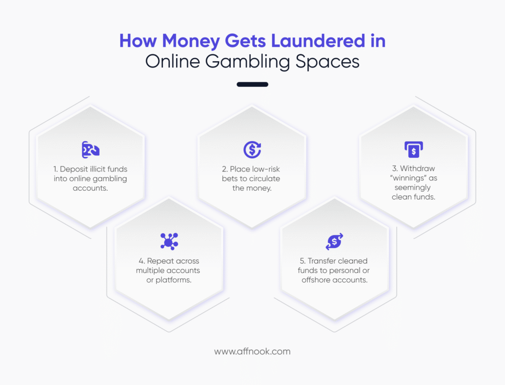 How money laundering (a type of online gambling fraud) happens 