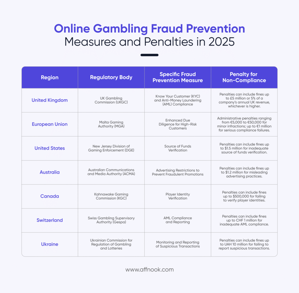 Instances of online gambling fraud prevention measures in different jurisdictions