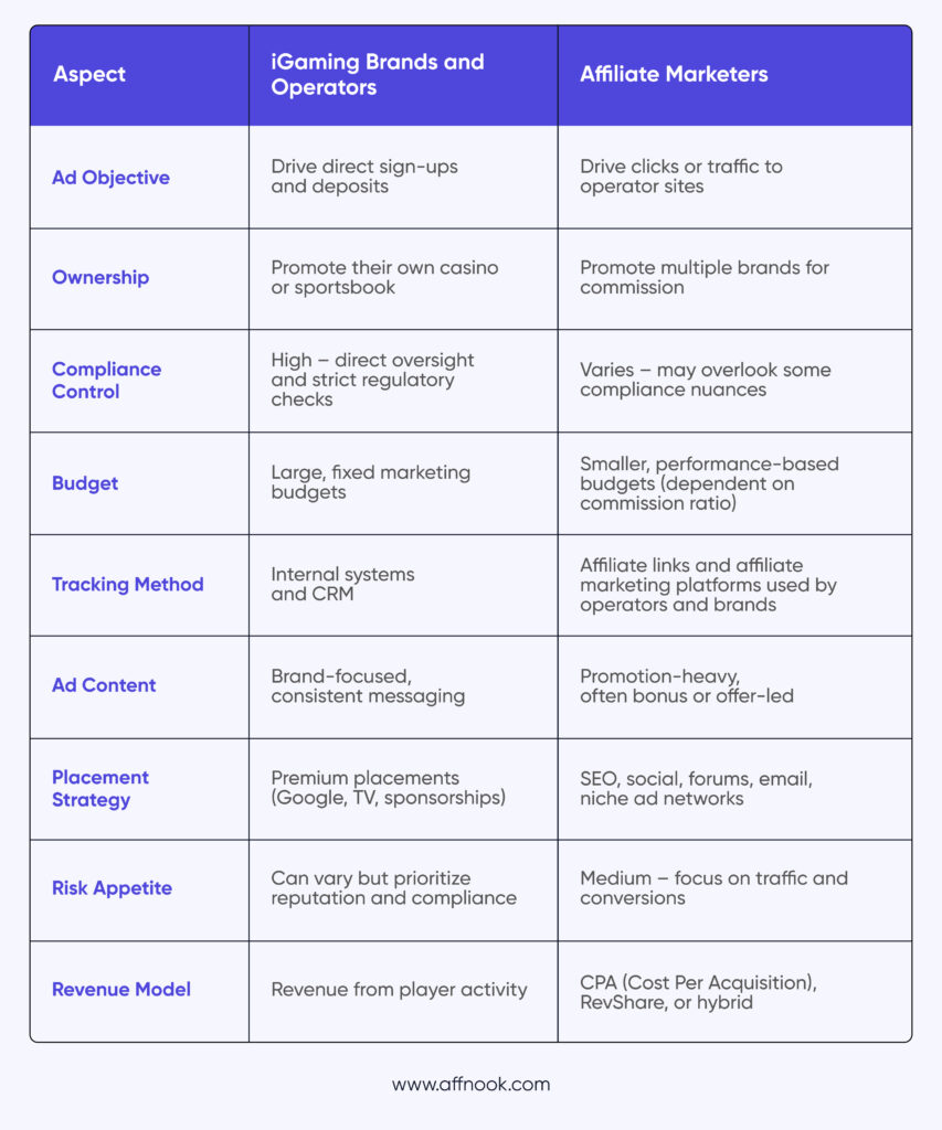 The difference between affiliate-run and brand-led online casino ads campaigns