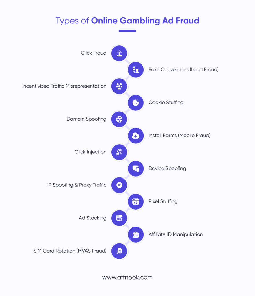 Types of fraud which may deplete online gambling ad spend