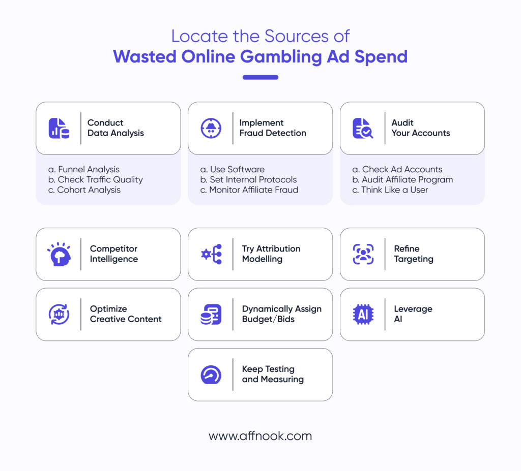 How to diagnose the sources causing online gambling ad spend waste?
