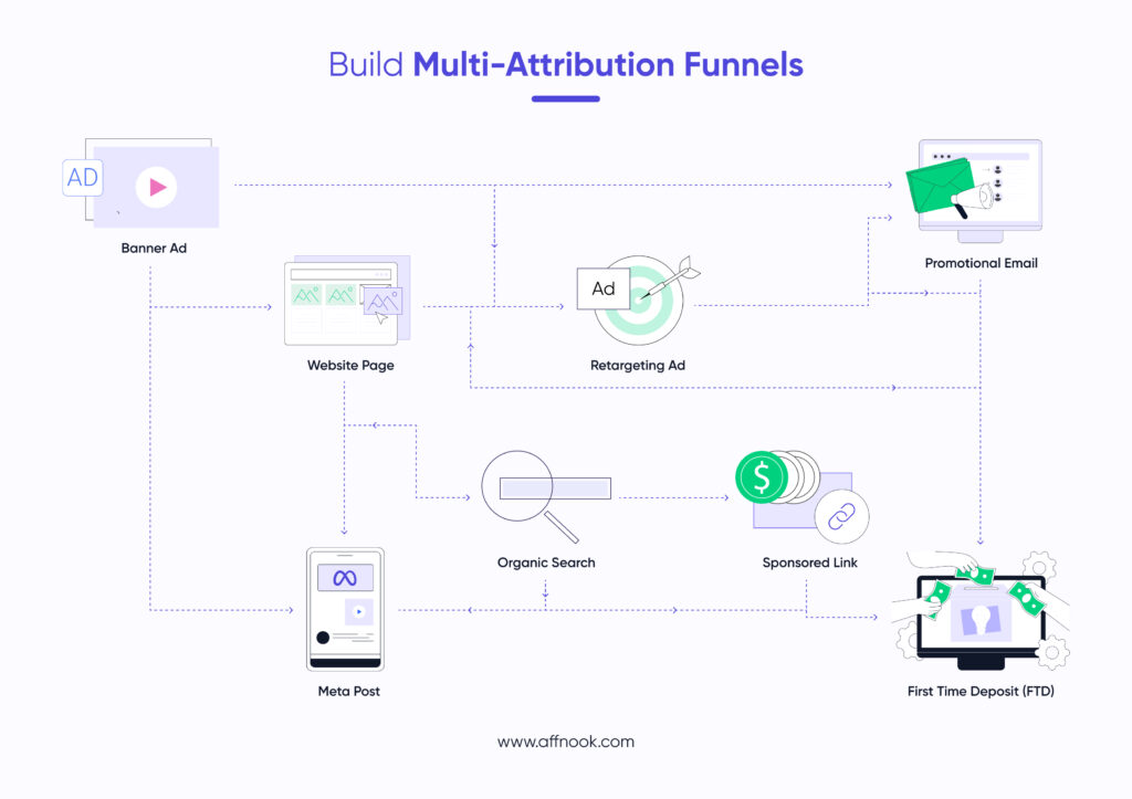 Users go where they want. That's why retargeting needs to be built on data-based funnels