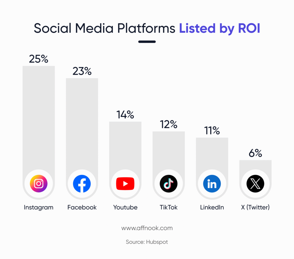 Check platform-wise ROI for social media when marketing online gambling through emerging mediums