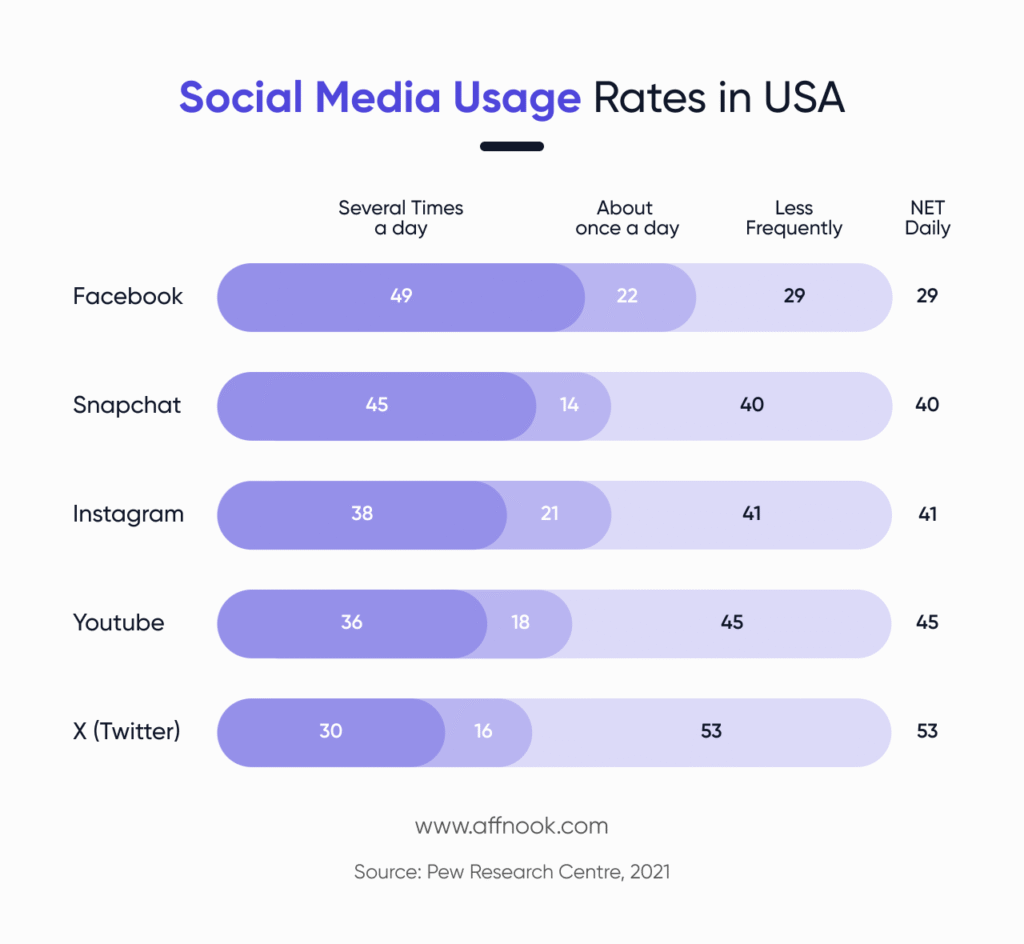 Social media usage rates among Americans - a key determinator of strategy when marketing online gambling