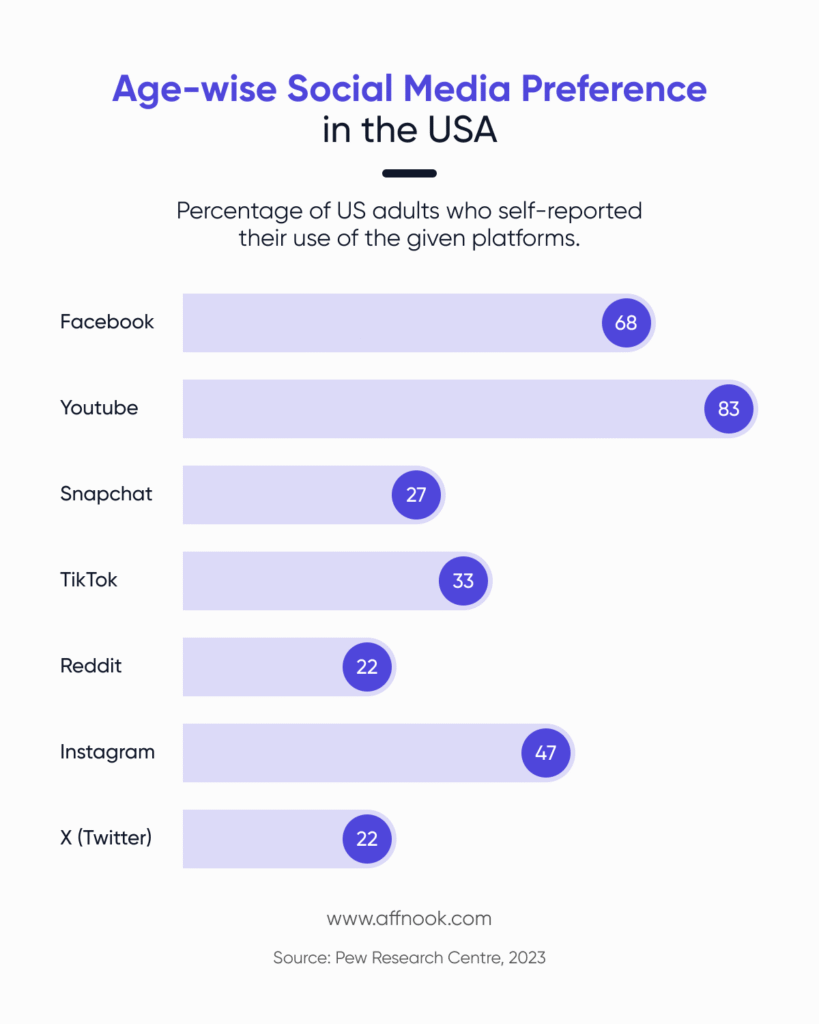 Age-wise preference in USA for social media platforms