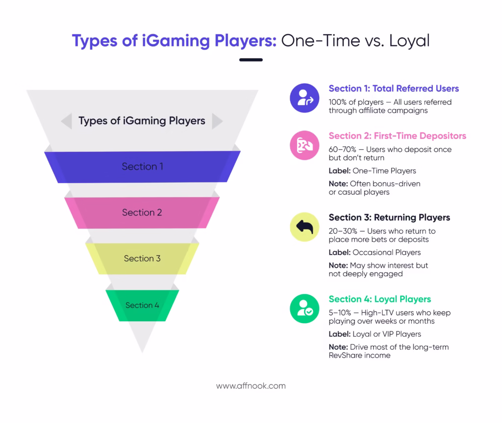 Type of players under hybrid commission structure 