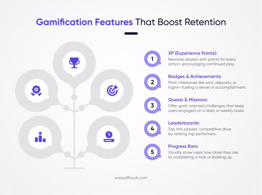 Gamification Features : iGaming player retention  