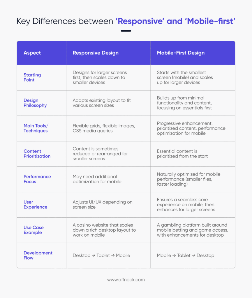 In navigating how to make an online gambling site, it is critical to know the difference between responsive and mobile-first