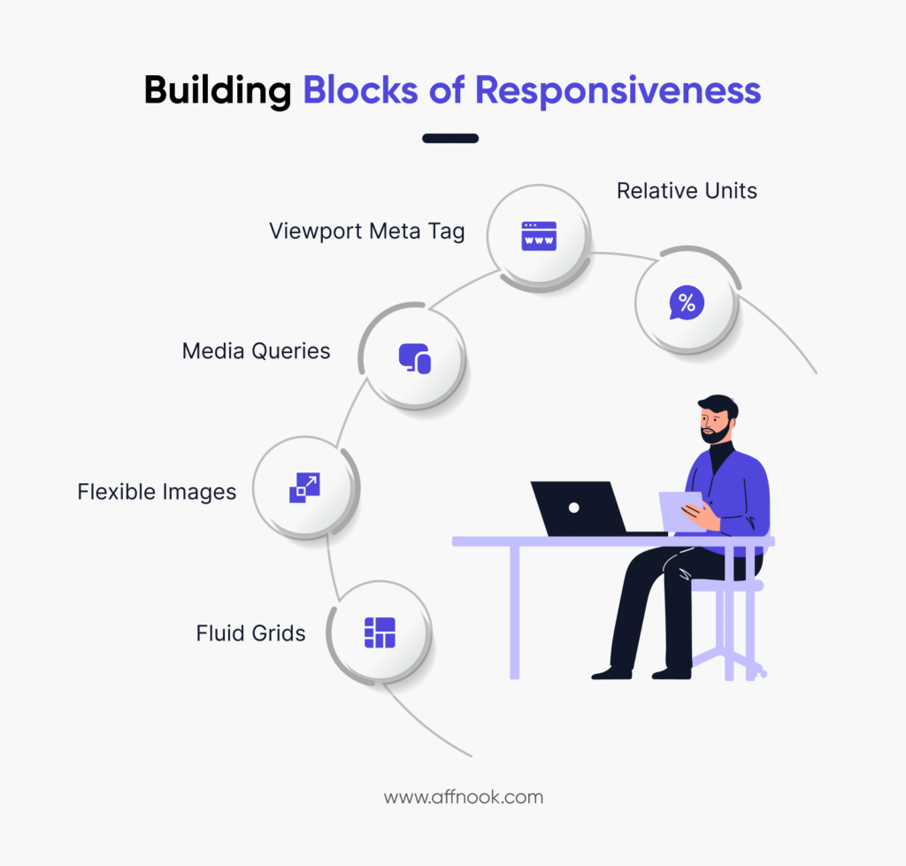 What are the necessary features for developing responsive online gambling sites?