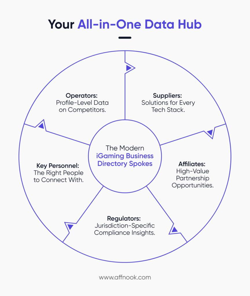 An iGaming business directory acts as an all-in-one data hub for your growth efforts