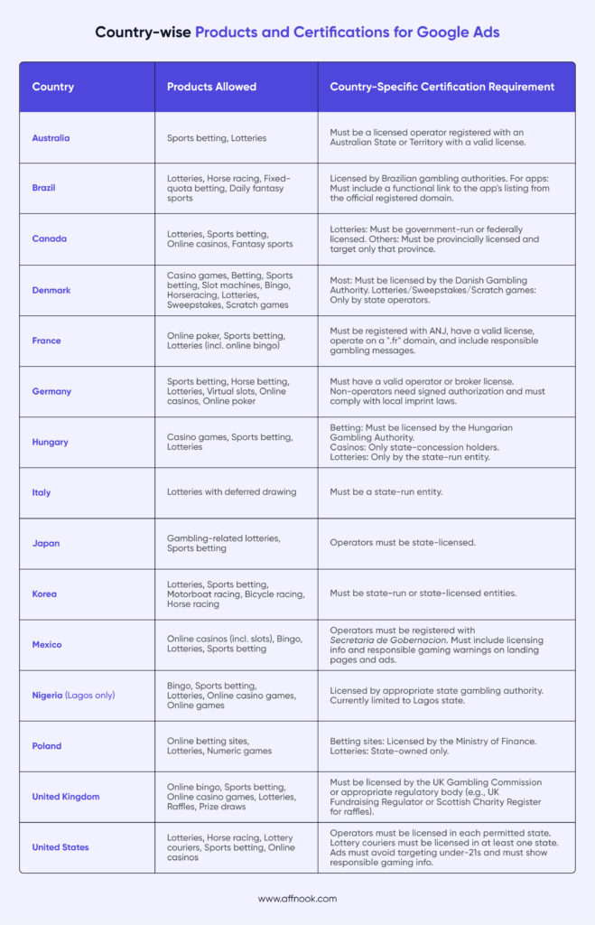 country-wise permitted iGaming products and required certifications for running online gambling Google ads for them