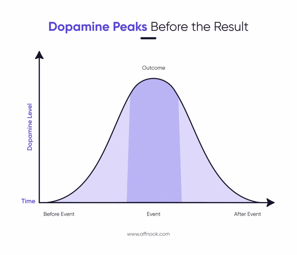 Dopamine graph of an iGaming player that peaks before the result