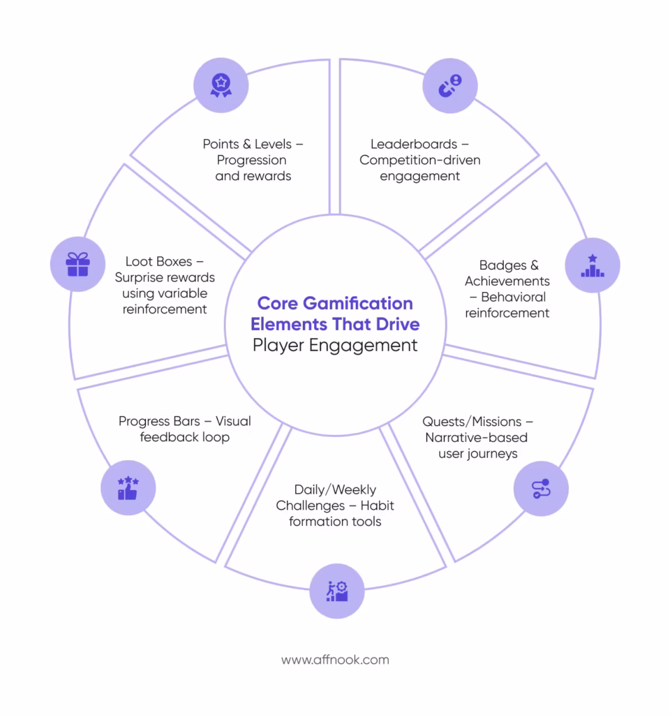 Elements of gamification in iGaming industry