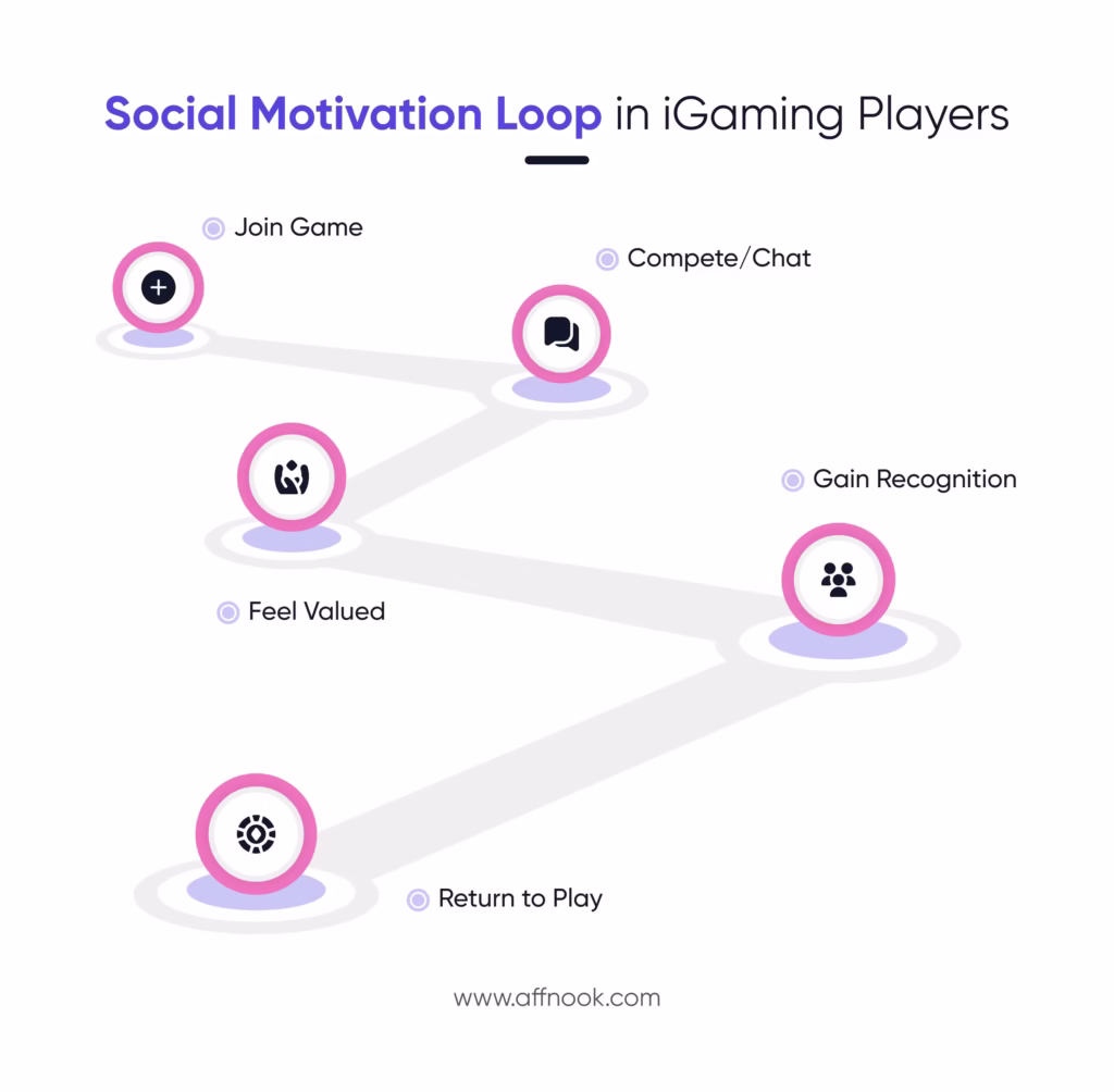 The loop of social motivation in an iGaming player.