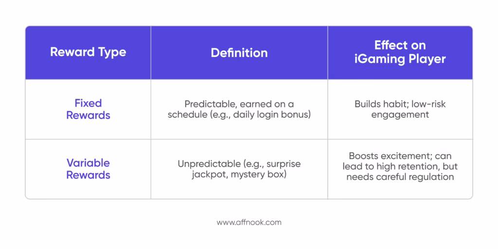 Table of reward types and their effects on an iGaming player.