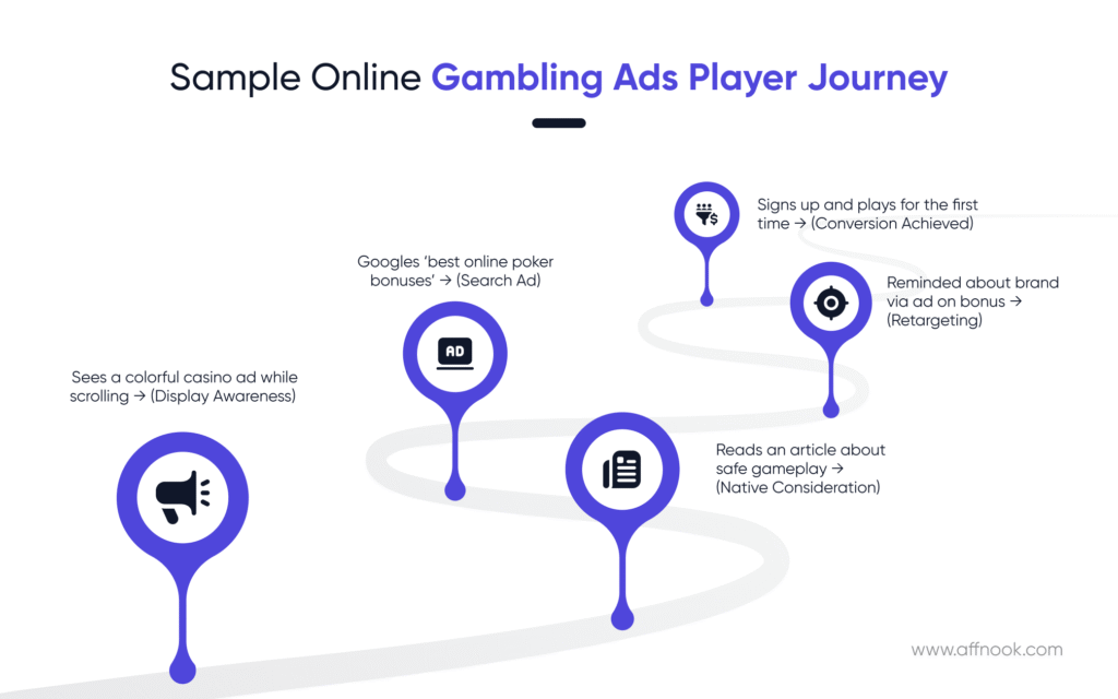 a sample end-to-end player journey achieved through online gambling ads