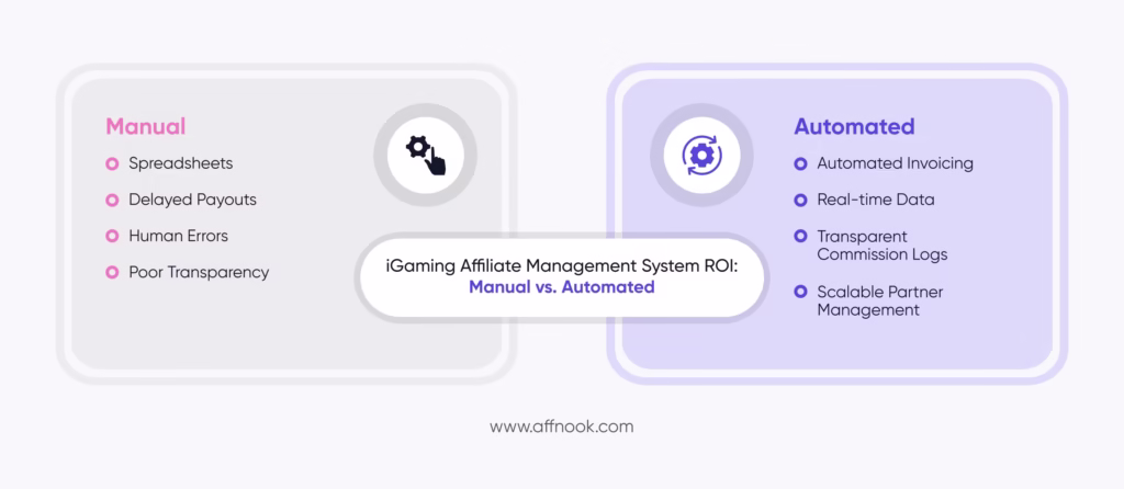iGaming affiliate management system: Manual VS Automated