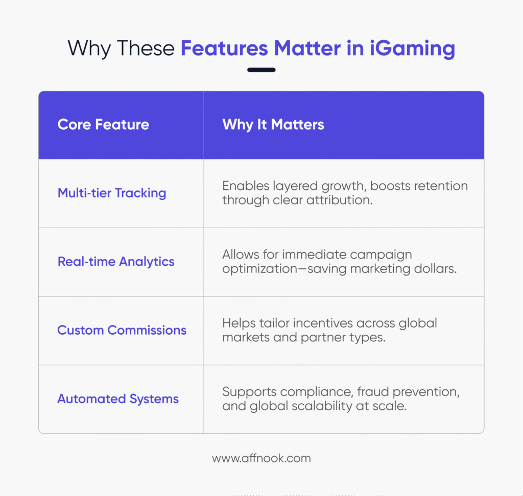 Features iGaming affiliate networks need to succeed, and why