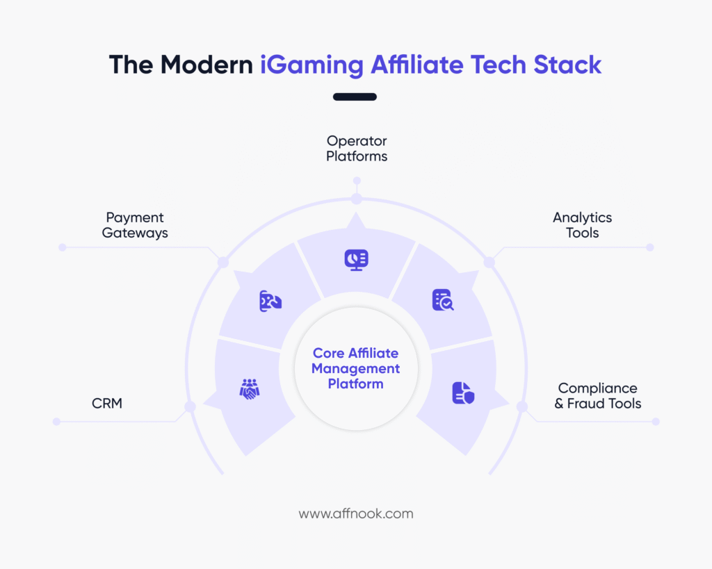 The modern iGaming affiliate network tech stack