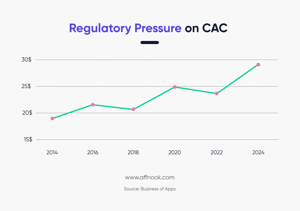 Between 2014 and 2024 the CAC for iGaming has gone through the roof