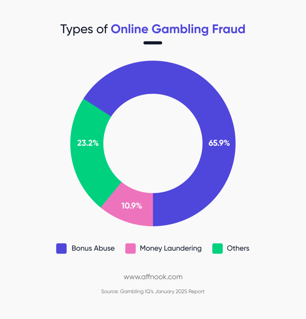 Types of iGaming fraud affiliate networks need to watch out for
