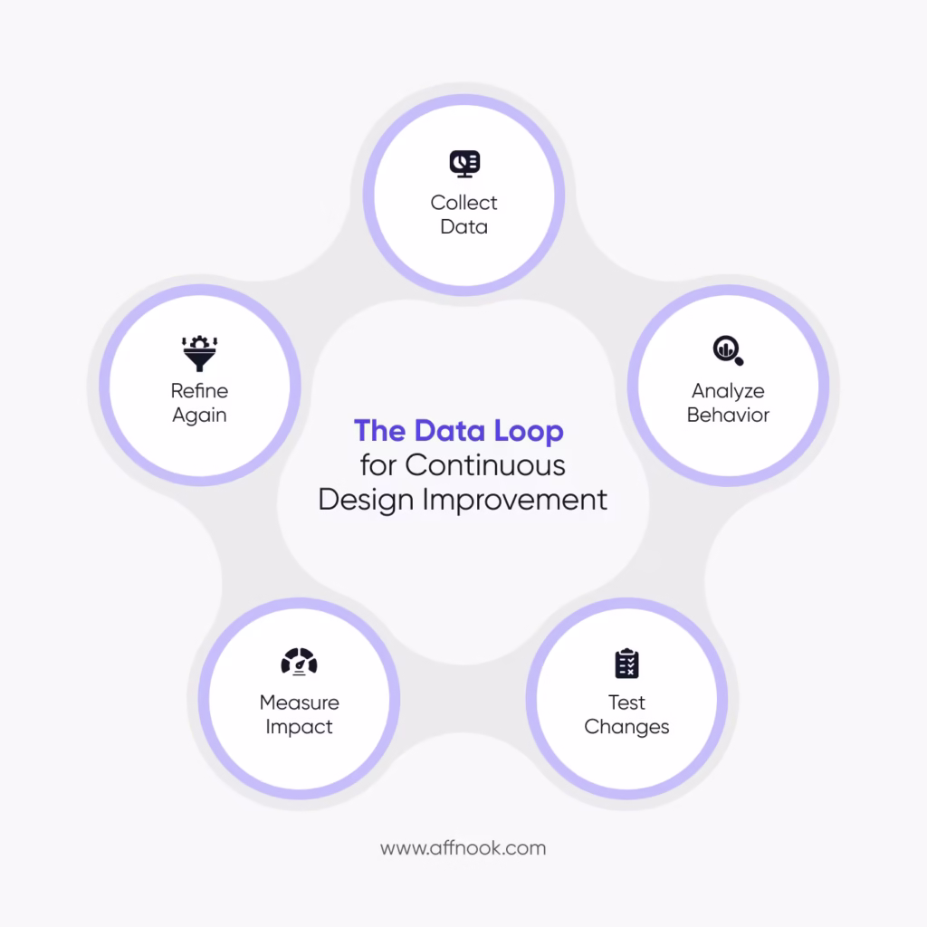 Infographic explaining the data loop for design improvement in online gambling website design. 