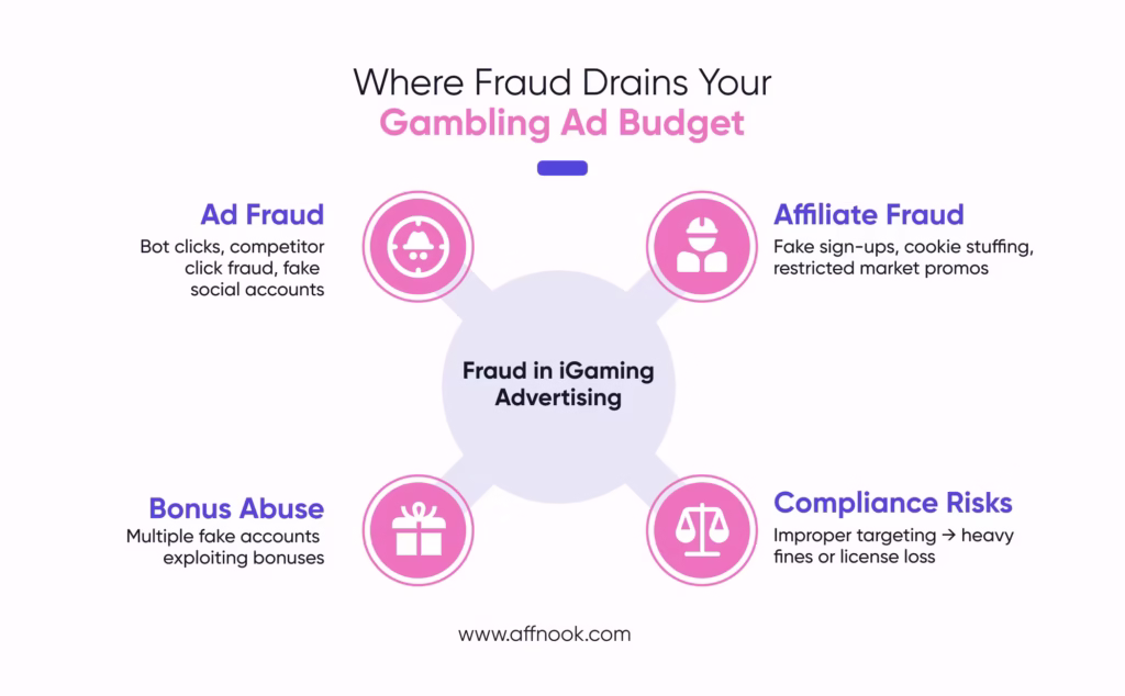 Fraud in online gambling ads