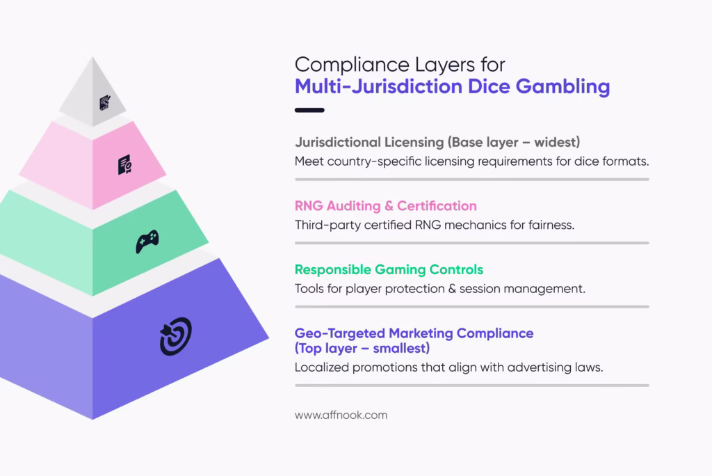 Infographic showing compliance layers for online dice gambling in multi-jurisdictions. 