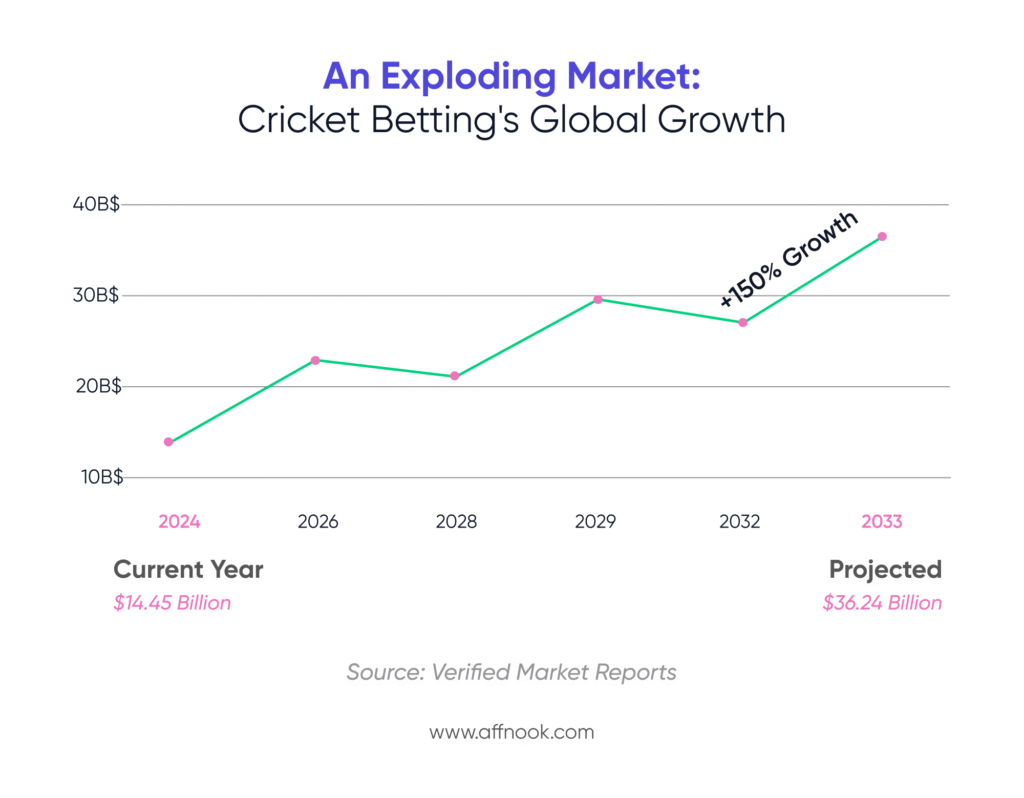 What's the growth potential of the global cricket betting market?