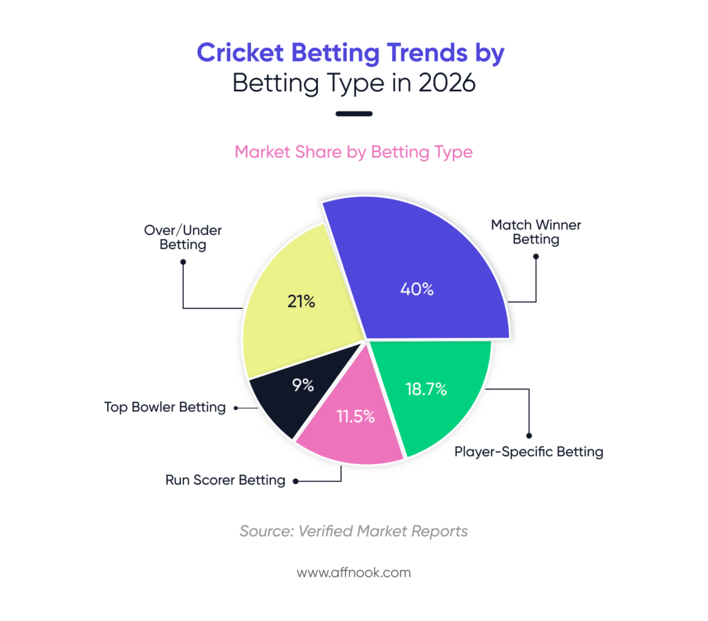 Understanding the cricket betting market through bet type distribution