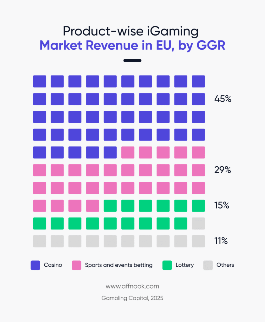 iGaming niches in 2025 by contribution in EU