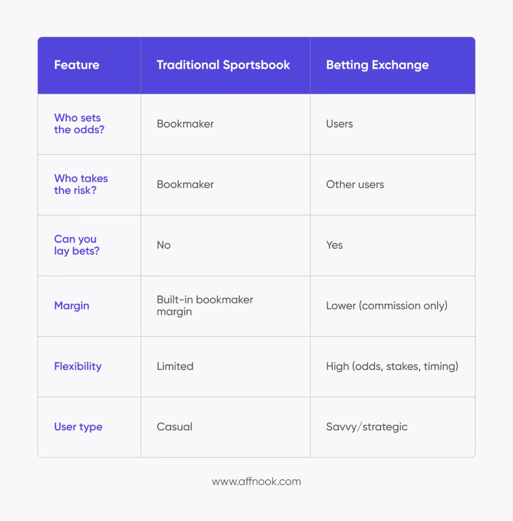 Table showing difference between traditional sportsbook and betting exchange. 