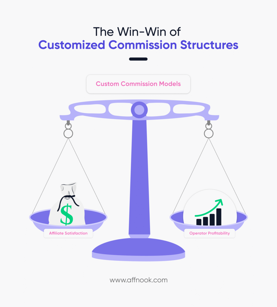 How custom commission structures balance affiliate satisfaction with operator profitability