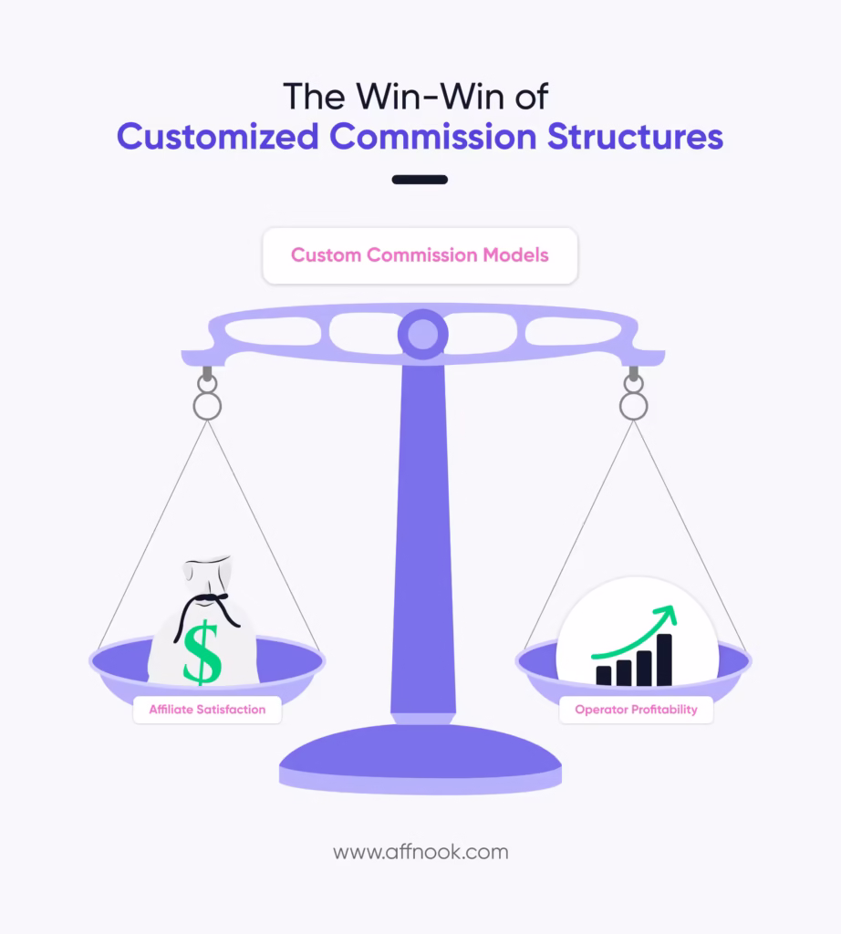 A 2026 Tech Playbook for Scalable iGaming Affiliate Networks 9 How custom commission structures balance affiliate satisfaction with operator profitability