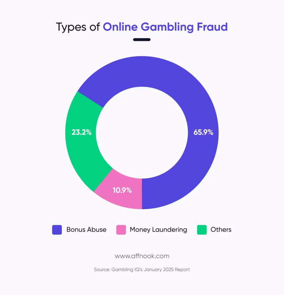 A 2026 Tech Playbook for Scalable iGaming Affiliate Networks 12 Types of iGaming fraud affiliate networks need to watch out for