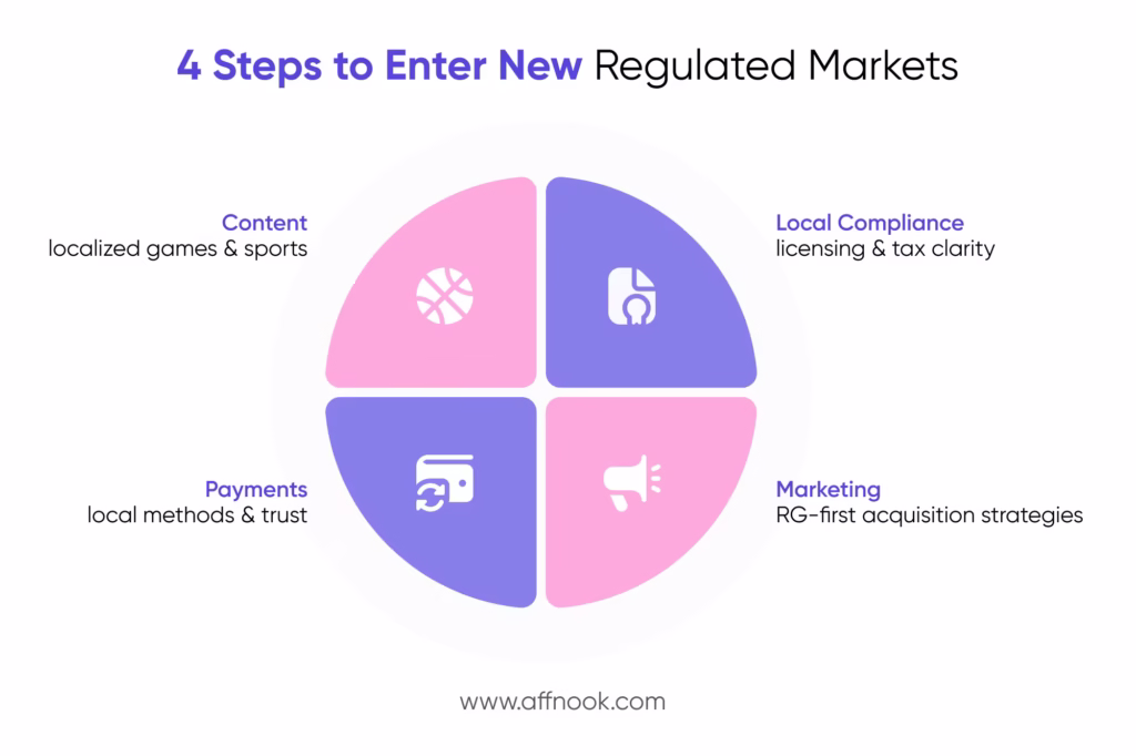 Infographic showing 4 steps to enter new regulated markets of online gambling business ideas. 