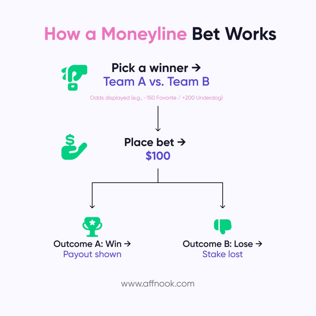Infographic showing how a moneyline bet works