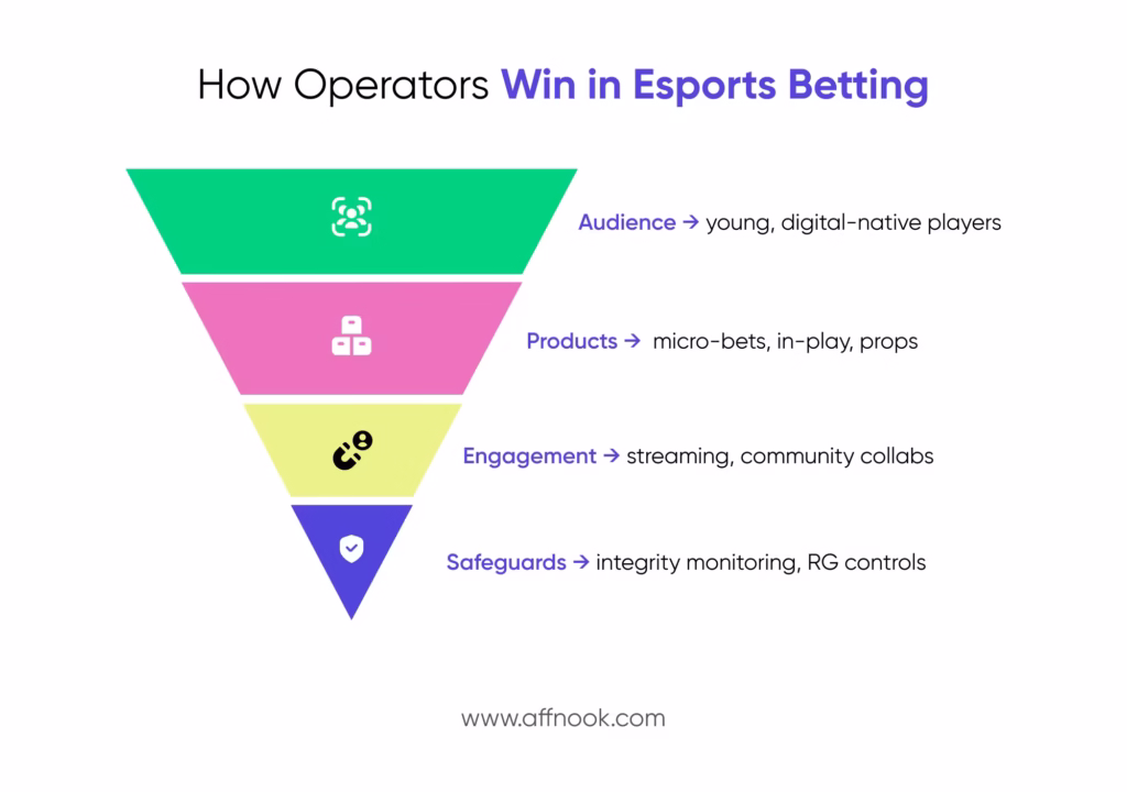Infographic showing an inverted pyramid of how operators win in esports betting. 